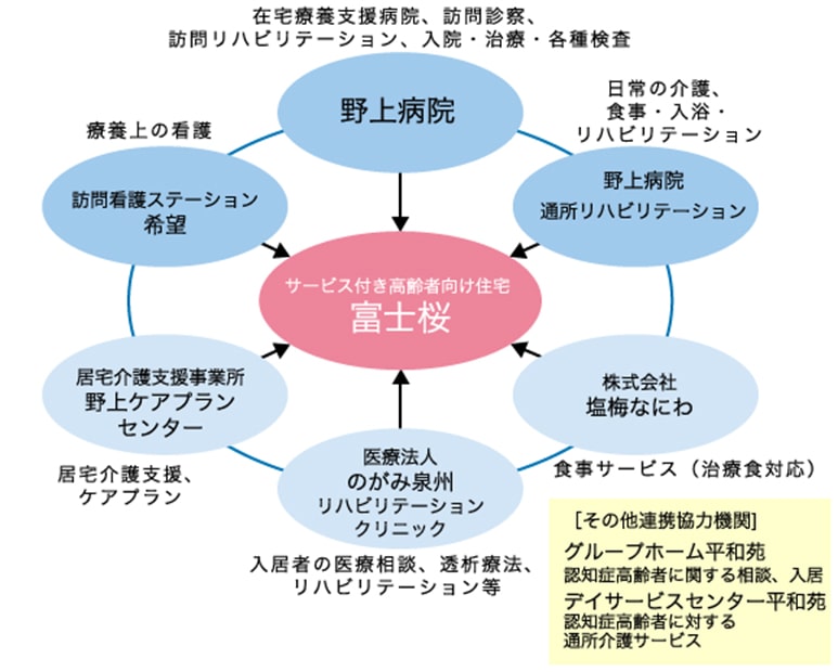 野上グループ相関図