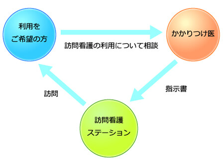 ご利用の流れ 医療保険利用の場合