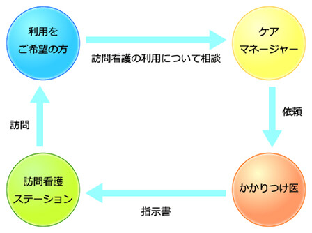 ご利用の流れ　介護保険利用の場合