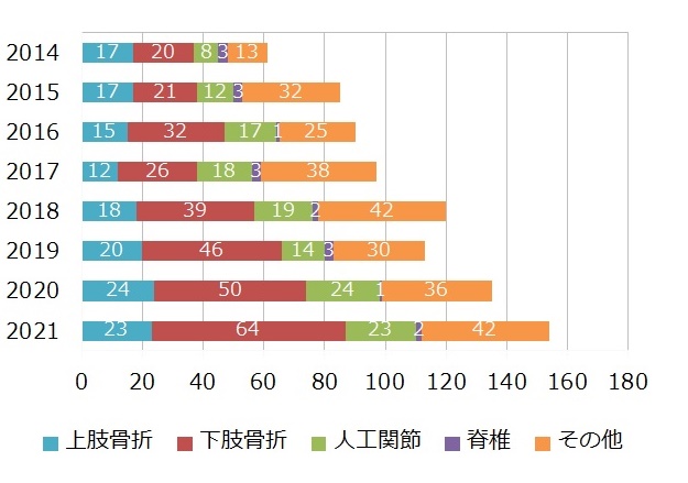 当院整形外科の年間別手術件数のグラフ