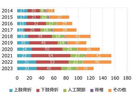 当院整形外科の年間別手術件数のグラフ