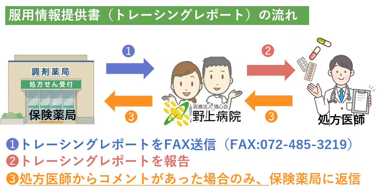 服薬情報提供書 (トレーシングレポート)の流れ